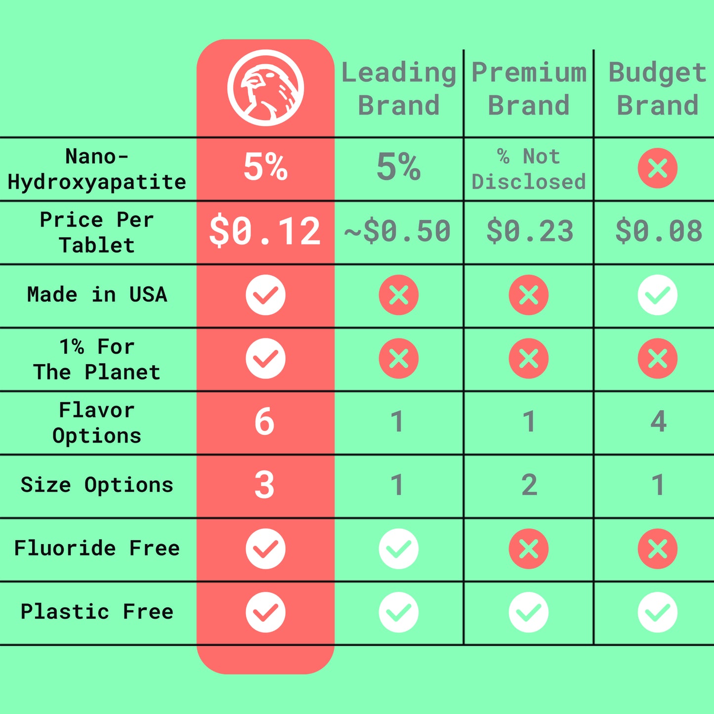 Image of a comparison chart with Canary and generic brands showcasing how canary outperforms in every category.