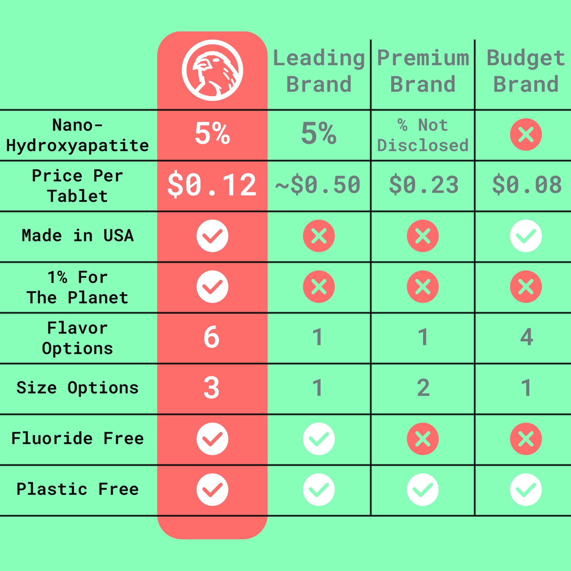 Image of a comparison chart with Canary and generic brands showcasing how canary outperforms in every category.